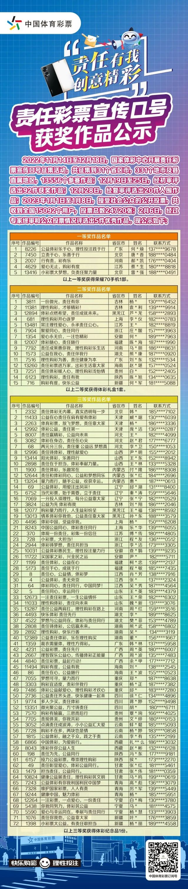 轉(zhuǎn)載省中心的通稿-230221一等獎！全國責(zé)任彩票宣傳口號評選出爐，廣東作品脫穎而出 (2).jpg